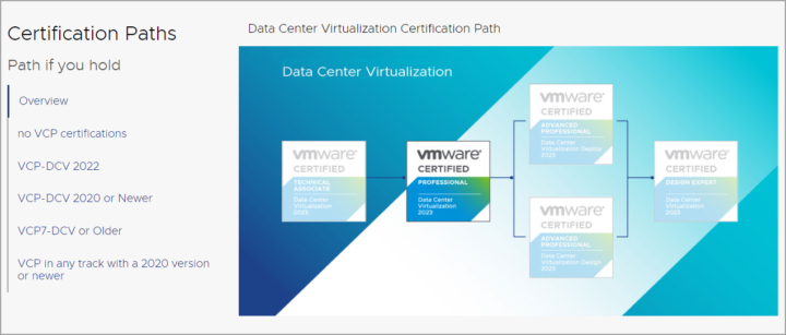 VCP-DCV: All about VMware's Data Center Virtualization 2023